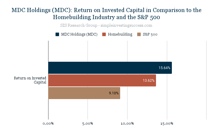 MDC Holdings (MDC)_ Return on Invested Capital in Comparison to the Homebuilding Industry and the S&P 500