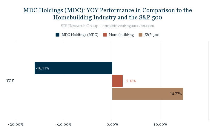 MDC Holdings (MDC)_ YOY Performance in Comparison to the Homebuilding Industry and the S&P 500