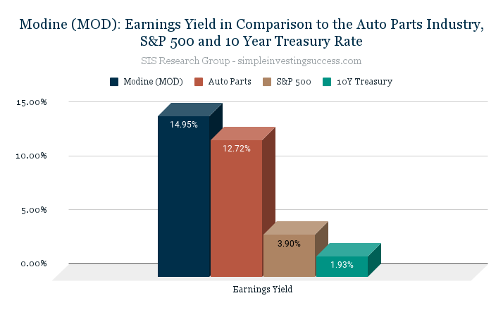 Modine (MOD)_ Earnings Yield in Comparison to the Auto Parts Industry, S&P 500 and 10 Year Treasury Rate