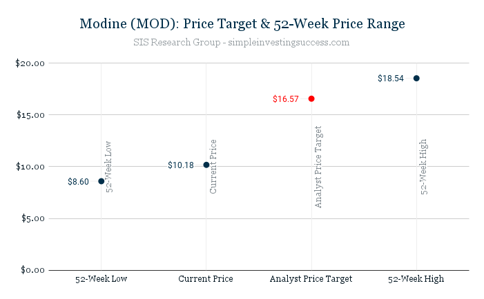 Modine (MOD)_ Price Target & 52-Week Price Range