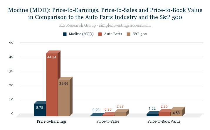 Modine (MOD)_ Price-to-Earnings, Price-to-Sales and Price-to-Book Value in Comparison to the Auto Parts Industry and the S&P 500