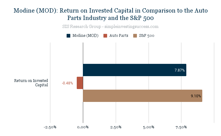 Modine (MOD)_ Return on Invested Capital in Comparison to the Auto Parts Industry and the S&P 500