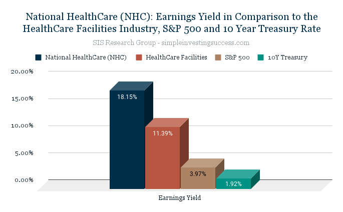 National HealthCare (NHC)_ Earnings Yield in Comparison to the HealthCare Facilities Industry, S&P 500 and 10 Year Treasury Rate