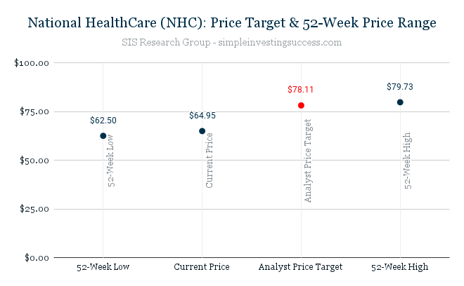 National HealthCare (NHC)_ Price Target & 52-Week Price Range