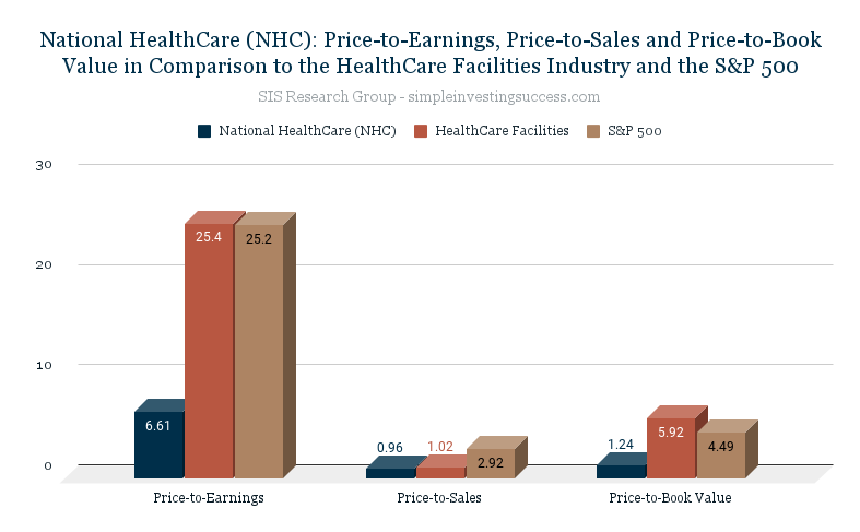 National HealthCare (NHC)_ Price-to-Earnings, Price-to-Sales and Price-to-Book Value in Comparison to the HealthCare Facilities Industry and the S&P 500