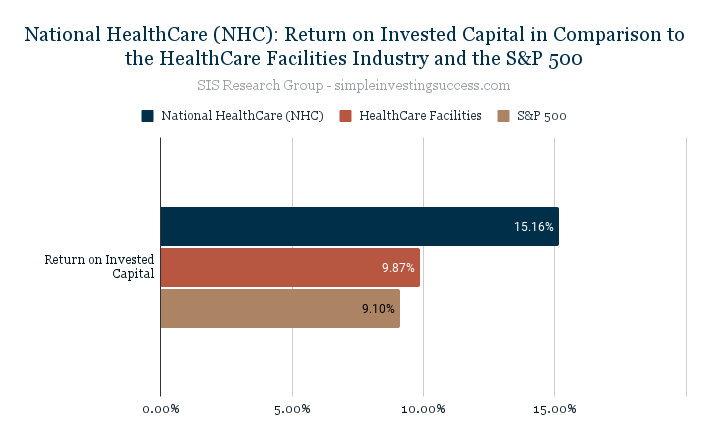 National HealthCare (NHC)_ Return on Invested Capital in Comparison to the HealthCare Facilities Industry and the S&P 500
