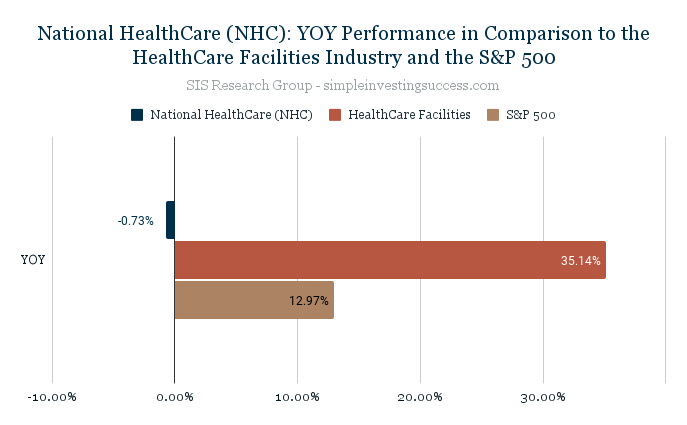 National HealthCare (NHC)_ YOY Performance in Comparison to the HealthCare Facilities Industry and the S&P 500