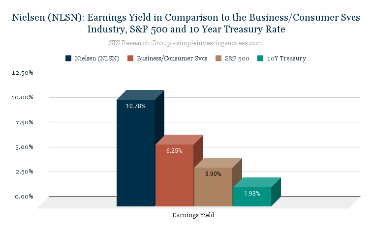 Nielsen (NLSN)_ Earnings Yield in Comparison to the Business_Consumer Svcs Industry, S&P 500 and 10 Year Treasury Rate