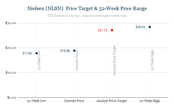 Nielsen (NLSN)_ Price Target & 52-Week Price Range