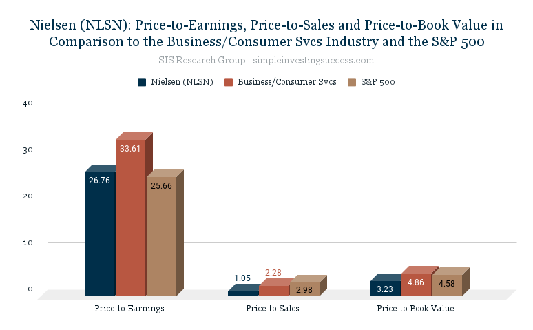 Nielsen (NLSN)_ Price-to-Earnings, Price-to-Sales and Price-to-Book Value in Comparison to the Business_Consumer Svcs Industry and the S&P 500