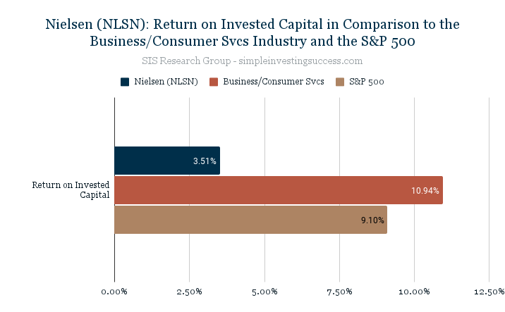 Nielsen (NLSN)_ Return on Invested Capital in Comparison to the Business_Consumer Svcs Industry and the S&P 500