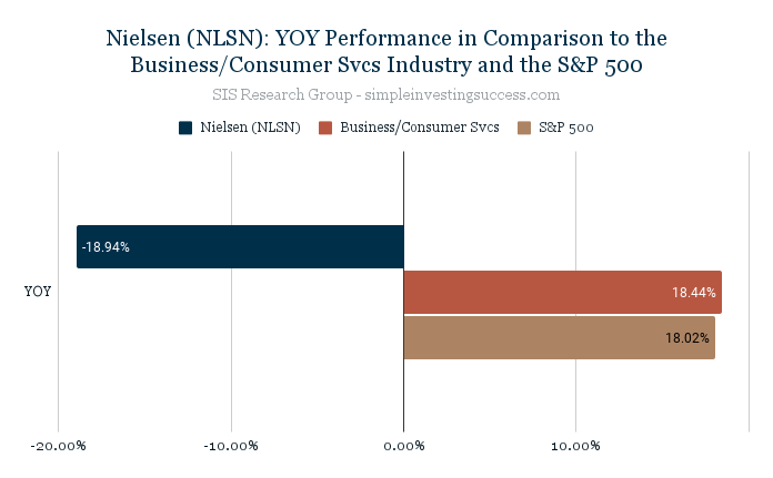 Nielsen (NLSN)_ YOY Performance in Comparison to the Business_Consumer Svcs Industry and the S&P 500