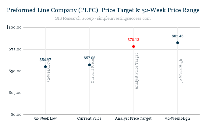 Preformed Line Company (PLPC)_ Price Target & 52-Week Price Range