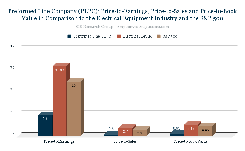 Preformed Line Company (PLPC)_ Price-to-Earnings, Price-to-Sales and Price-to-Book Value in Comparison to the Electrical Equipment Industry and the S&P 500