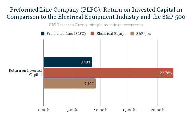 Preformed Line Company (PLPC)_ Return on Invested Capital in Comparison to the Electrical Equipment Industry and the S&P 500