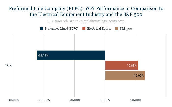 Preformed Line Company (PLPC)_ YOY Performance in Comparison to the Electrical Equipment Industry and the S&P 500