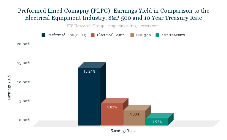 Preformed Lined Comapny (PLPC)_ Earnings Yield in Comparison to the Electrical Equipment Industry, S&P 500 and 10 Year Treasury Rate