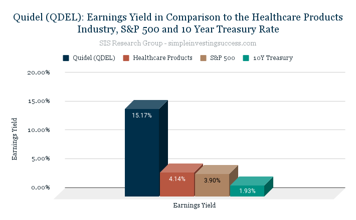Quidel (QDEL)_ Earnings Yield in Comparison to the Healthcare Products Industry, S&P 500 and 10 Year Treasury Rate