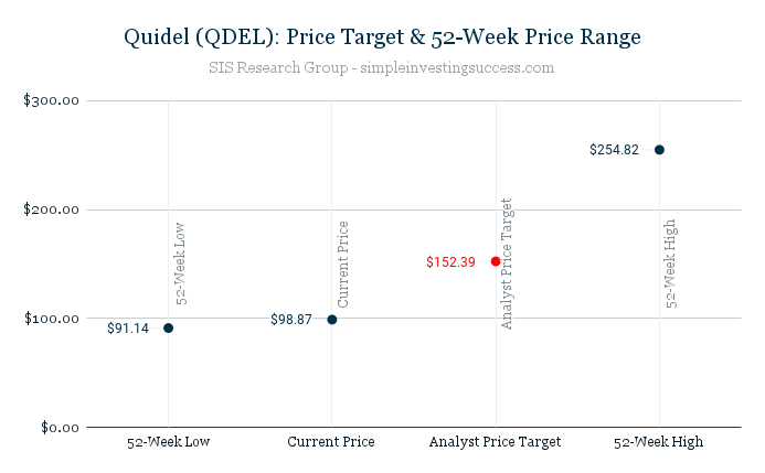 Quidel (QDEL)_ Price Target & 52-Week Price Range