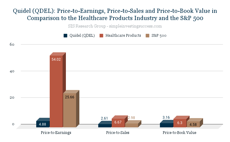 Quidel (QDEL)_ Price-to-Earnings, Price-to-Sales and Price-to-Book Value in Comparison to the Healthcare Products Industry and the S&P 500