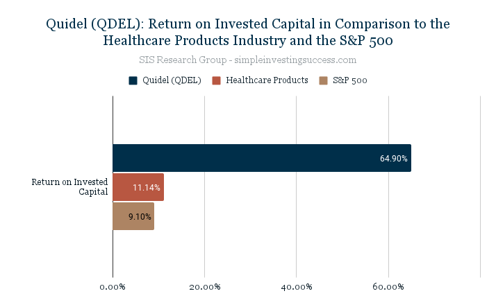 Quidel (QDEL)_ Return on Invested Capital in Comparison to the Healthcare Products Industry and the S&P 500