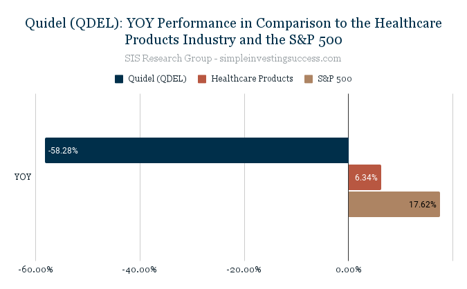 Quidel (QDEL)_ YOY Performance in Comparison to the Healthcare Products Industry and the S&P 500