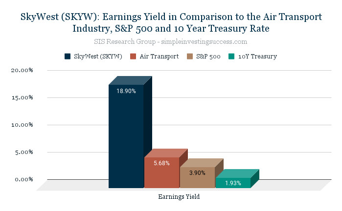 SkyWest (SKYW)_ Earnings Yield in Comparison to the Air Transport Industry, S&P 500 and 10 Year Treasury Rate