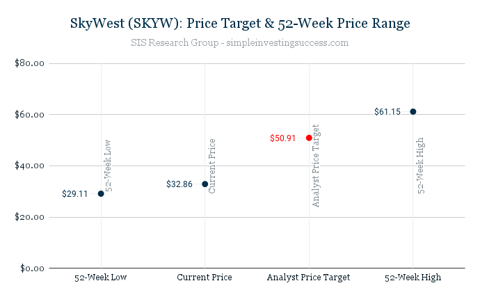 SkyWest (SKYW)_ Price Target & 52-Week Price Range