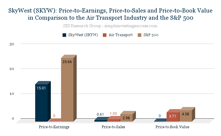 SkyWest (SKYW)_ Price-to-Earnings, Price-to-Sales and Price-to-Book Value in Comparison to the Air Transport Industry and the S&P 500