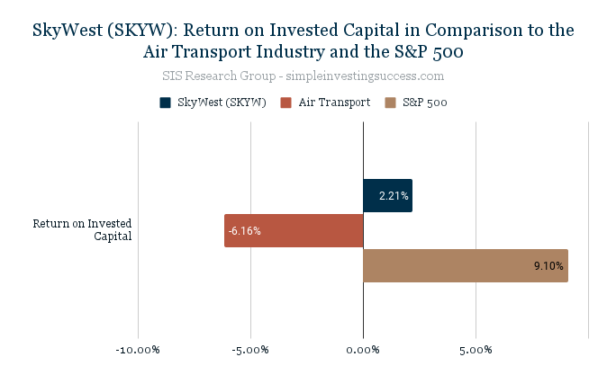 SkyWest (SKYW)_ Return on Invested Capital in Comparison to the Air Transport Industry and the S&P 500