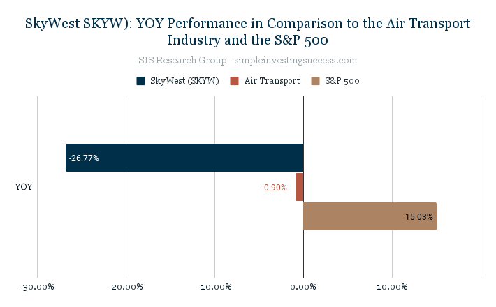 SkyWest SKYW)_YOY Performance in Comparison to the Air Transport Industry and the S&P 500 (1)