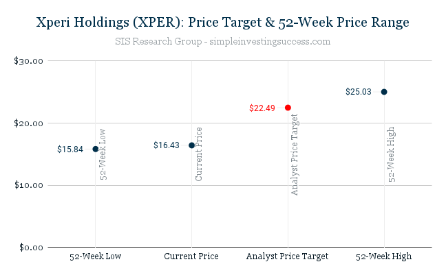 Xperi Holdings (XPER)_ Price Target & 52-Week Price Range