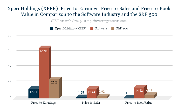 Xperi Holdings (XPER)_ Price-to-Earnings, Price-to-Sales and Price-to-Book Value in Comparison to the Software Industry and the S&P 500