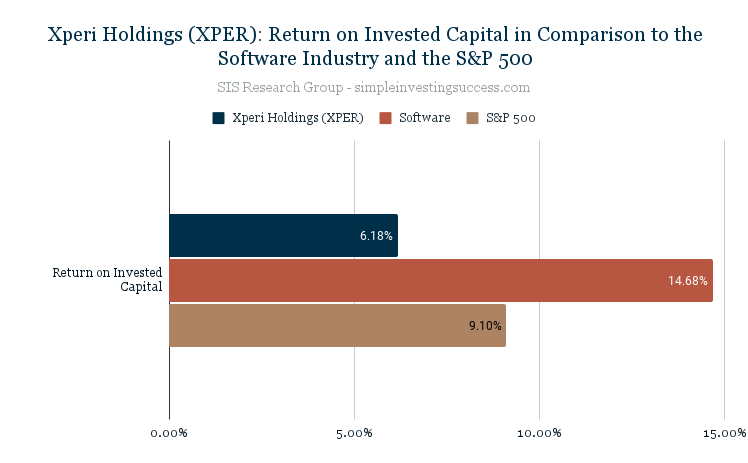Xperi Holdings (XPER)_ Return on Invested Capital in Comparison to the Software Industry and the S&P 500