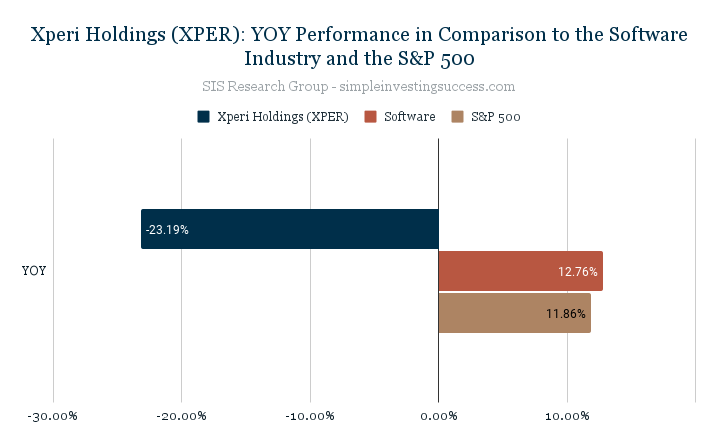 Xperi Holdings (XPER)_ YOY Performance in Comparison to the Software Industry and the S&P 500