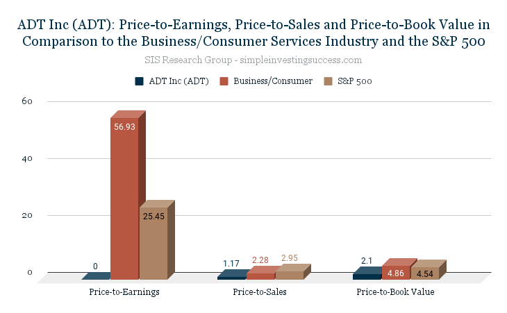 ADT Inc (ADT)_ Price-to-Earnings, Price-to-Sales and Price-to-Book Value in Comparison to the Business_Consumer Services Industry and the S&P 500
