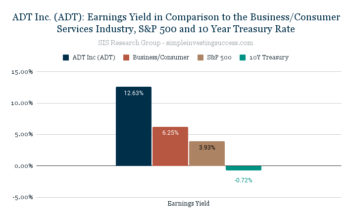 ADT Inc. (ADT)_ Earnings Yield in Comparison to the Business_Consumer Services Industry, S&P 500 and 10 Year Treasury Rate