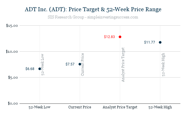 ADT Inc. (ADT)_ Price Target & 52-Week Price Range