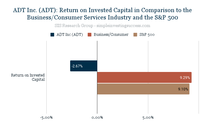 ADT Inc. (ADT)_ Return on Invested Capital in Comparison to the Business_Consumer Services Industry and the S&P 500