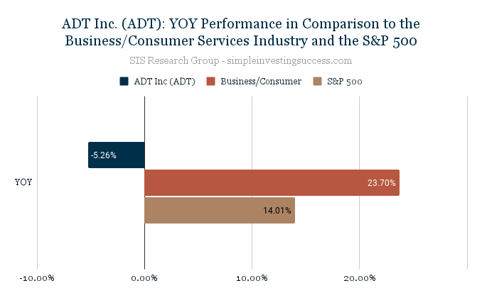 ADT Inc. (ADT)_ YOY Performance in Comparison to the Business_Consumer Services Industry and the S&P 500