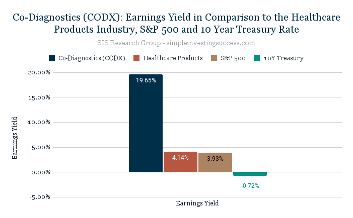 Co-Diagnostics (CODX)_ Earnings Yield in Comparison to the Healthcare Products Industry, S&P 500 and 10 Year Treasury Rate