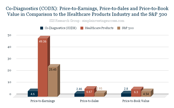 Co-Diagnostics (CODX)_ Price-to-Earnings, Price-to-Sales and Price-to-Book Value in Comparison to the Healthcare Products Industry and the S&P 500
