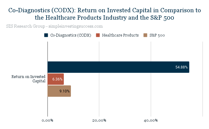 Co-Diagnostics (CODX)_ Return on Invested Capital in Comparison to the Healthcare Products Industry and the S&P 500