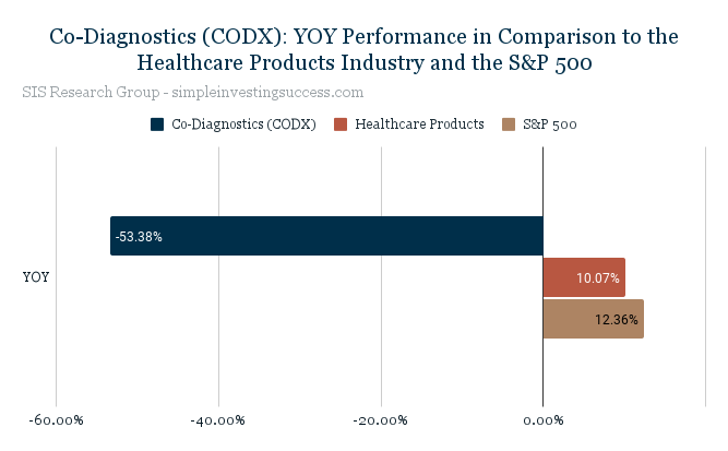 Co-Diagnostics (CODX)_ YOY Performance in Comparison to the Healthcare Products Industry and the S&P 500