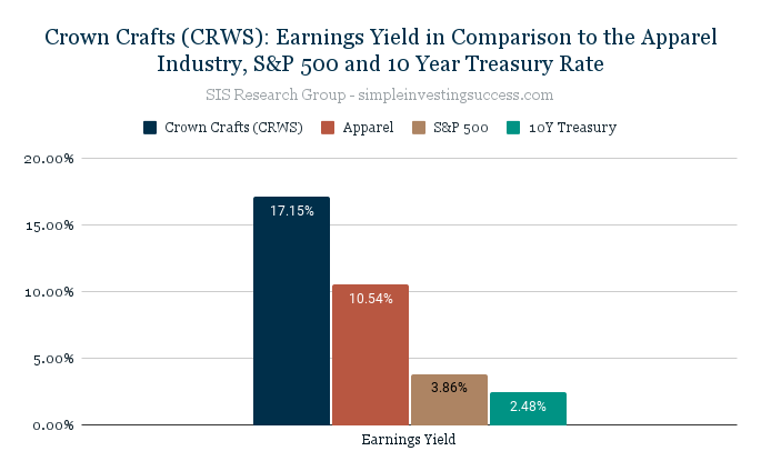 Crown Crafts (CRWS)_ Earnings Yield in Comparison to the Apparel Industry, S&P 500 and 10 Year Treasury Rate