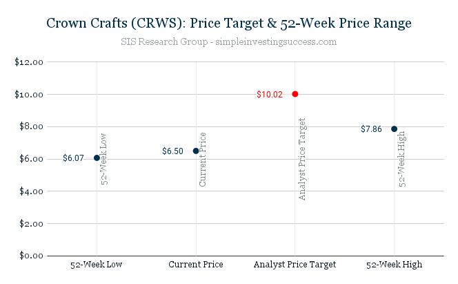 Crown Crafts (CRWS)_ Price Target & 52-Week Price Range