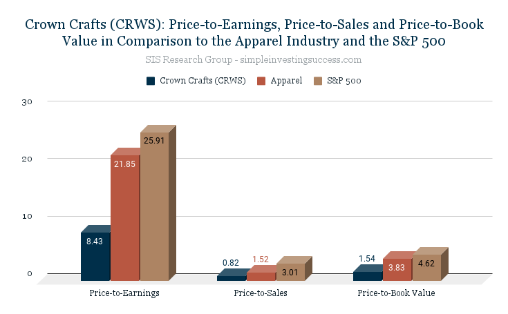 Crown Crafts (CRWS)_ Price-to-Earnings, Price-to-Sales and Price-to-Book Value in Comparison to the Apparel Industry and the S&P 500