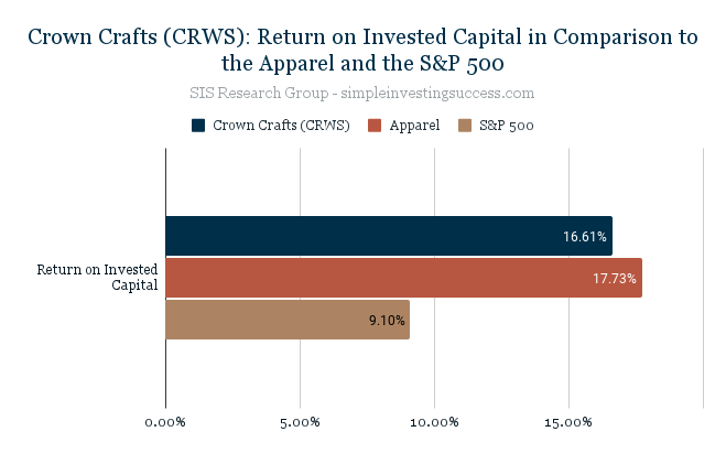Crown Crafts (CRWS)_ Return on Invested Capital in Comparison to the Apparel and the S&P 500