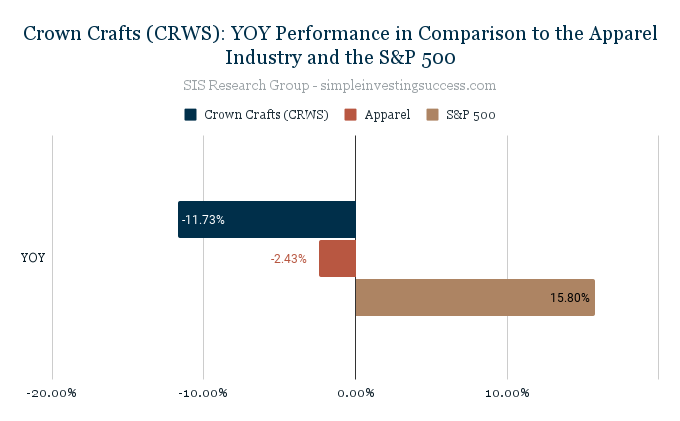 Crown Crafts (CRWS)_ YOY Performance in Comparison to the Apparel Industry and the S&P 500