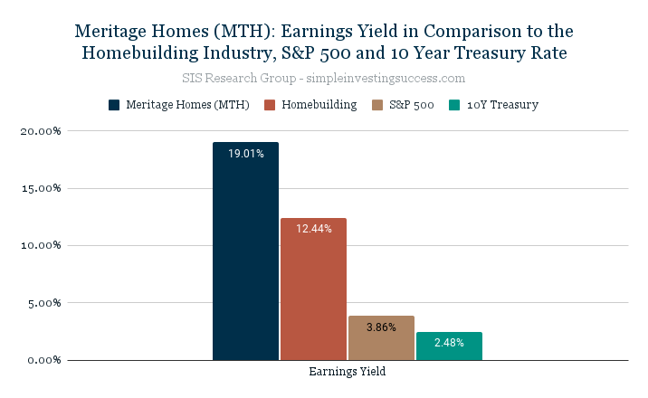 Meritage Homes (MTH)_ Earnings Yield in Comparison to the Homebuilding Industry, S&P 500 and 10 Year Treasury Rate